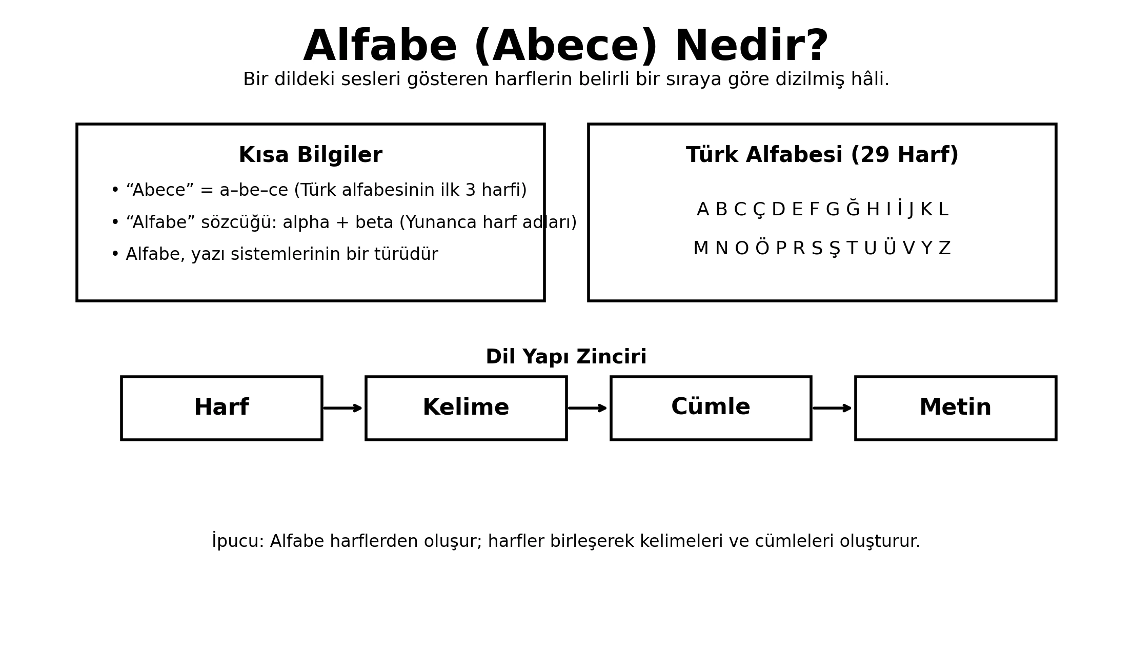 Alfabe nedir? Bir dildeki sesleri gösteren harflerin belirli bir sıraya göre dizilmiş hâlidir; Türk alfabesi 29 harften oluşur.
