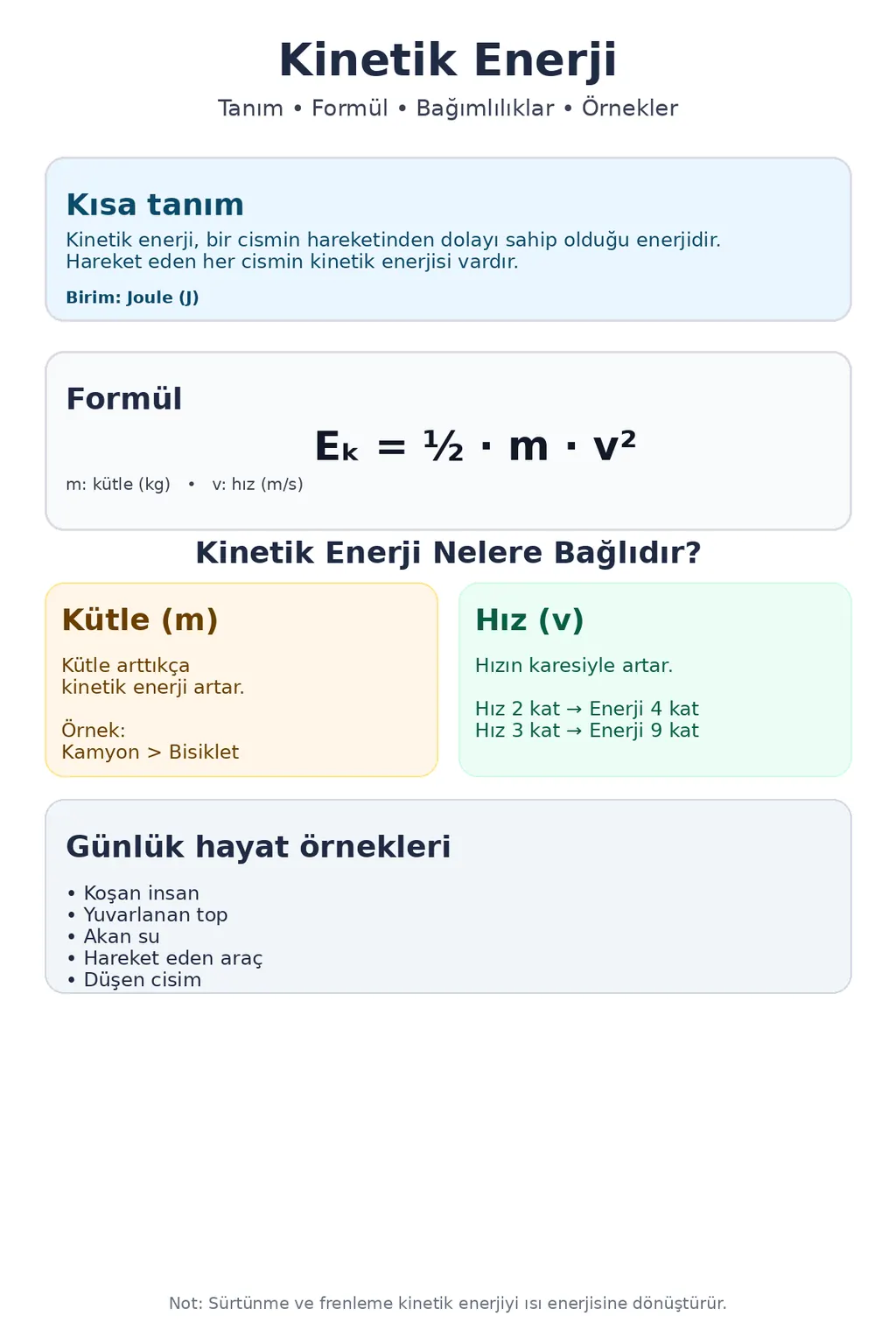 Kinetik enerji nedir? Eₖ = ½·m·v² formülü, kütle ve hızın etkisi ile günlük hayat örneklerini gösteren infografik.