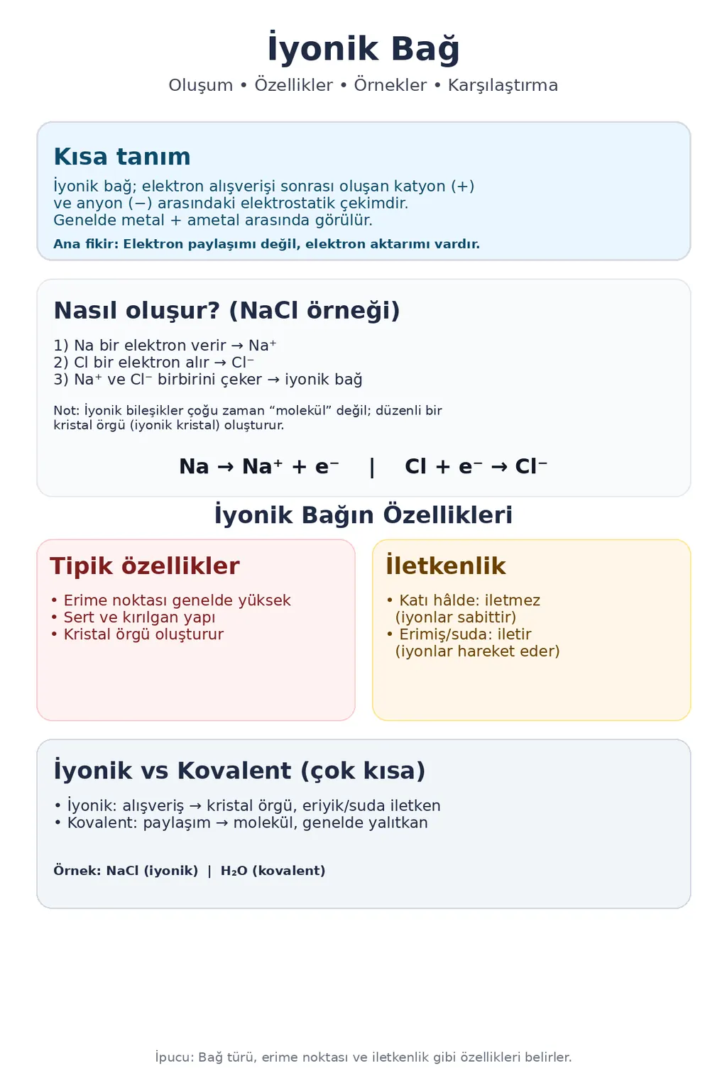 İyonik bağ nedir? Elektron alışverişiyle Na⁺ ve Cl⁻ oluşumu, iyonik bağın özellikleri ve kovalent bağla kısa karşılaştırmayı gösteren infografik.