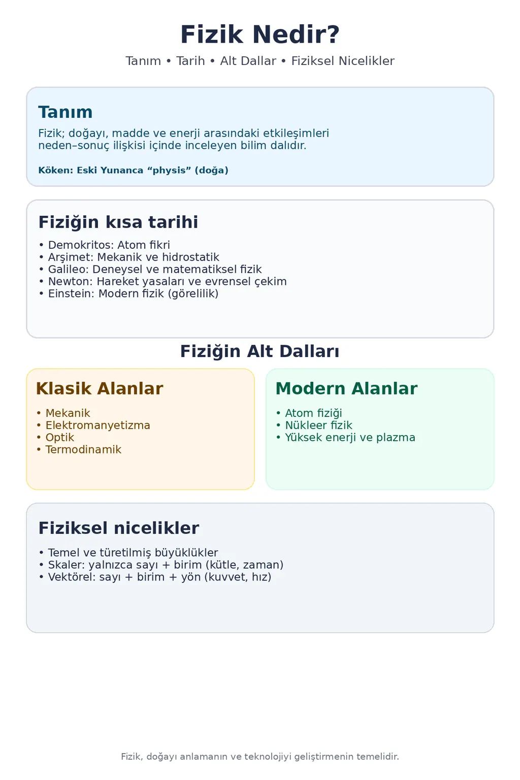 Fizik nedir? Tanımı, kısa tarihi, alt dalları ve fiziksel nicelikleri (skaler–vektörel) özetleyen infografik.