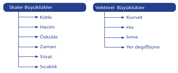 Skaler ve vektörel büyüklükler karşılaştırması